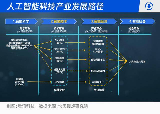 智慧革命席捲全民：2026-2030人工智慧十大趨勢推演:人工智慧