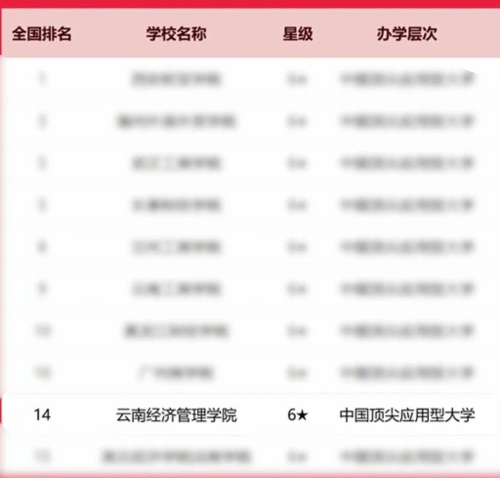 2026 中國大學排名揭曉！雲南經濟管理學院挺進全國10強️
