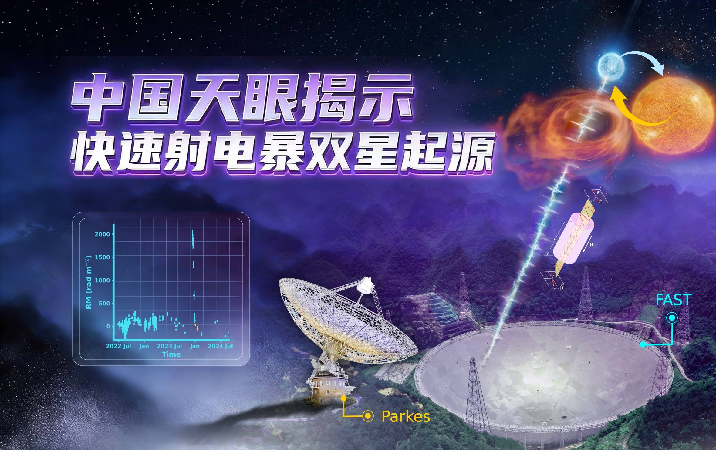 中國天眼揭示快速射電暴雙星起源關鍵證據