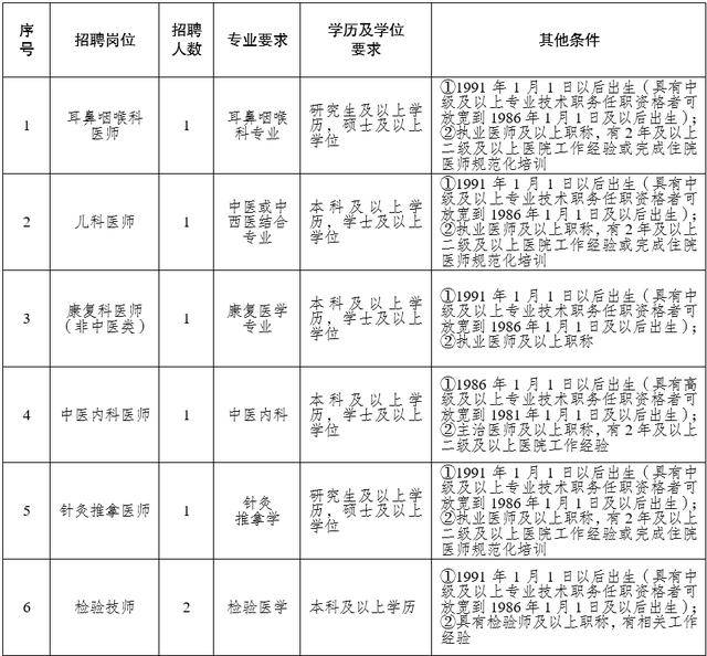 招聘公告∣人民北路社羣衛生服務中心招聘啦