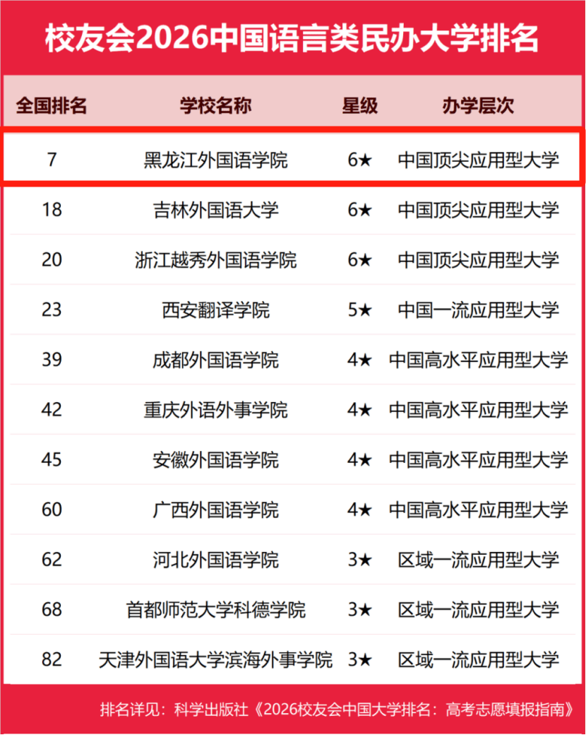 榜首！黑龍江外國語學院雄居2026中國外國語類民辦大學排名第一