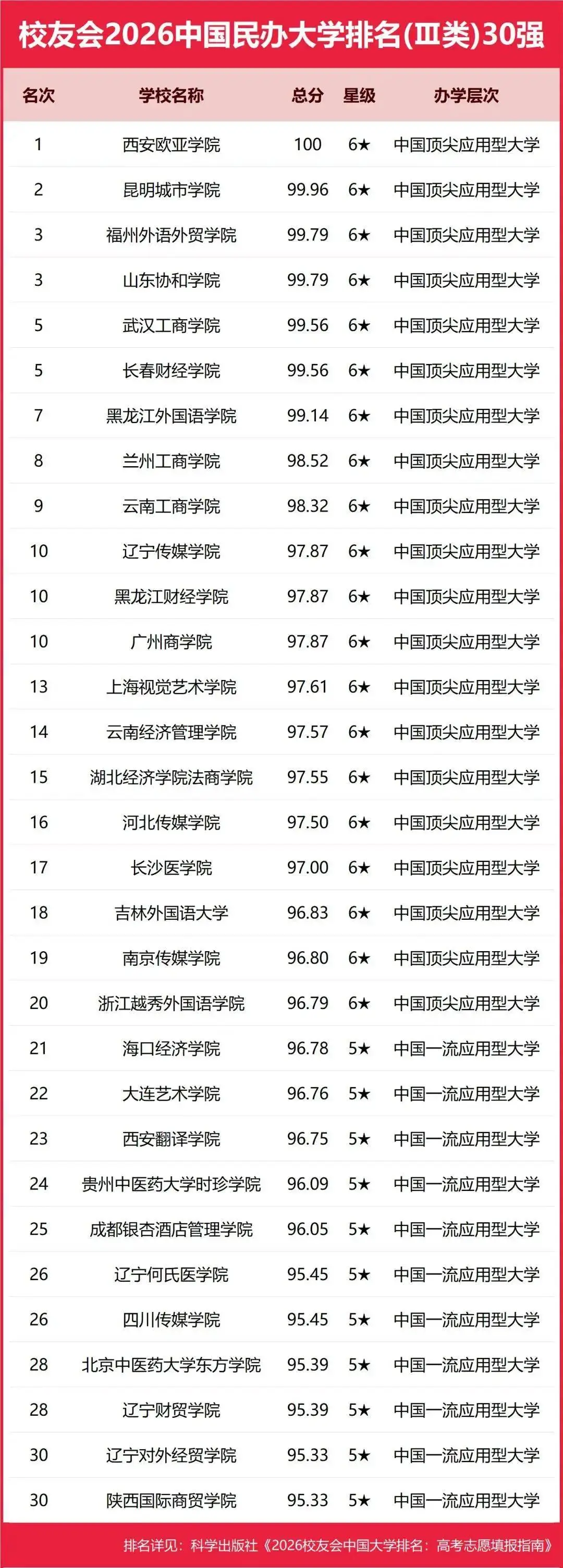 校友會2026中國地方大學排名，西湖大學第一，挺進全國12強