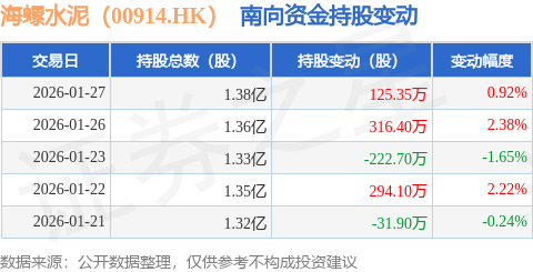 海螺水泥（00914.HK）：1月27日南向資金增持125.35萬股