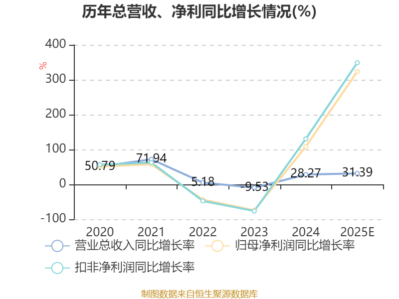 商絡電子：預計2025年淨利同比增長302.55%-344.92%