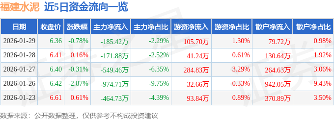 股票行情快報：福建水泥（600802）1月29日主力資金淨賣出185.42萬元