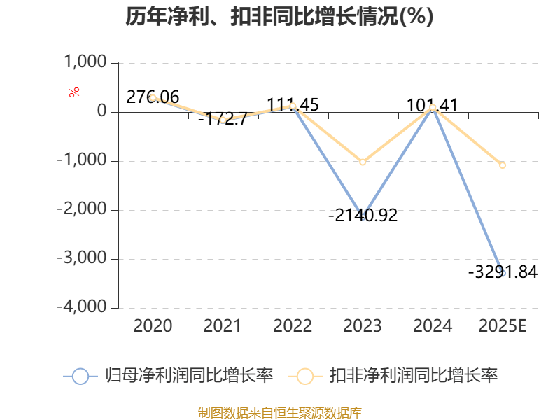 龍大美食：預計2025年虧損6.2億元-7.6億元