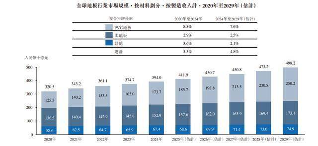 IPO研究丨PVC地板市場規模預計2029年突破2500億元