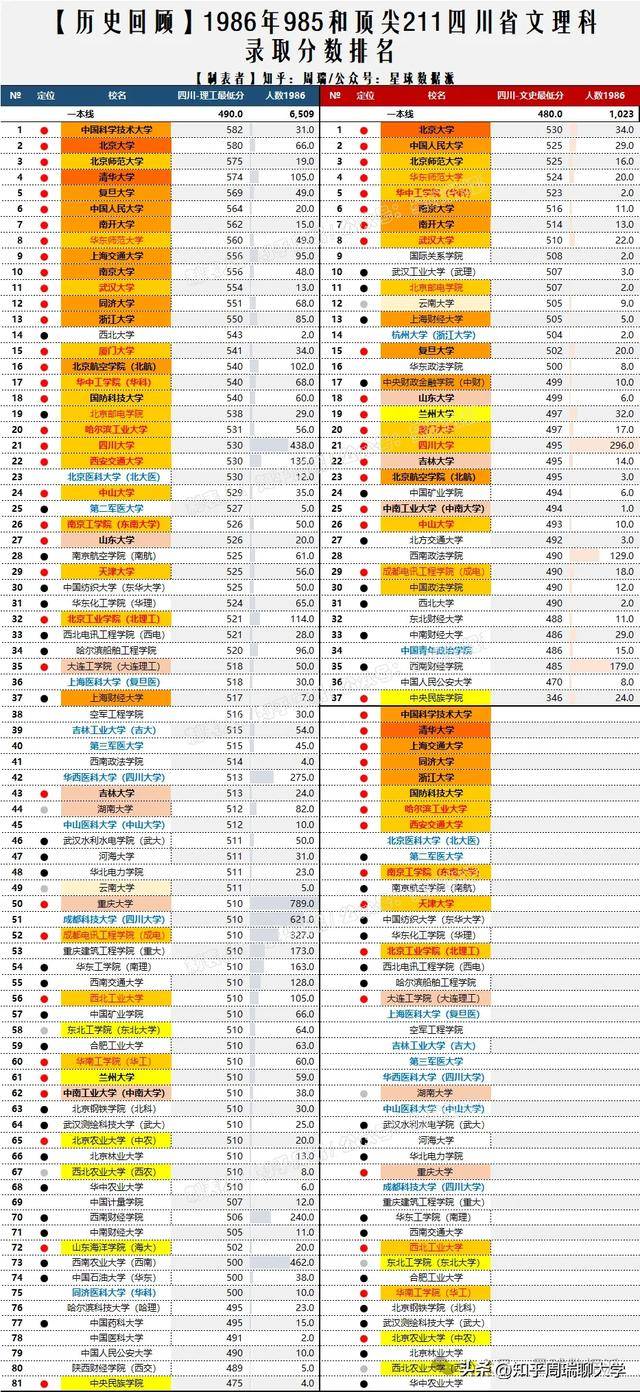 1996年廣東高考前20名報考大學：貿大中山前5，文科前8無人報清北