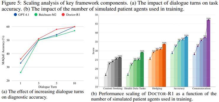 清華劉洋團隊論文：揭示為何 70B 的醫療模型，反而不如 8B 會問診丨ILCR 2026