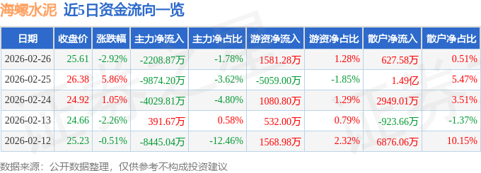 海螺水泥（600585）2月26日主力資金淨賣出2208.87萬元