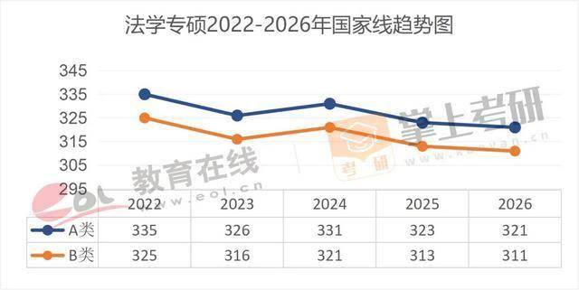 近5年（22–26）考研國家線趨勢圖，出爐！
