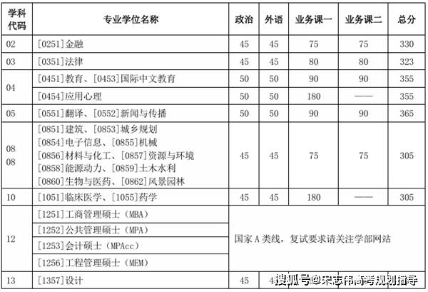 天津大學2026考研分數線一覽表（含2025年複試線）