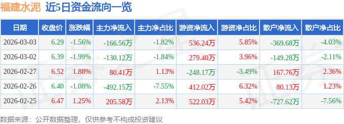 股票行情快報：福建水泥（600802）3月3日主力資金淨賣出166.56萬元
