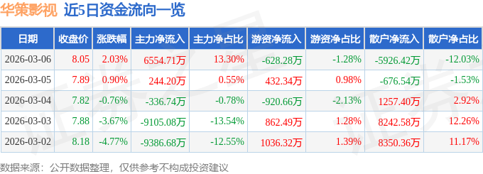 股票行情快報：華策影視（300133）3月6日主力資金淨買入6554.71萬元