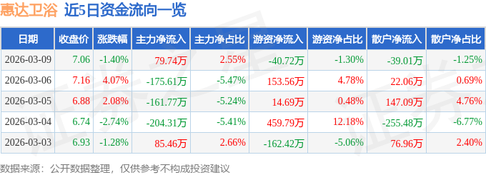 股票行情快報：惠達衛浴（603385）3月9日主力資金淨買入79.74萬元