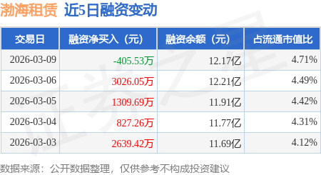 渤海租賃：3月9日融券賣出21.77萬股，融資融券餘額12.21億元