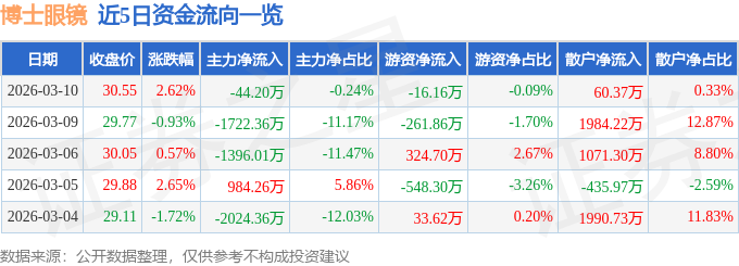 股票行情快報：博士眼鏡（300622）3月10日主力資金淨賣出44.20萬元
