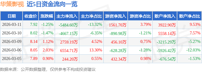股票行情快報：華策影視（300133）3月11日主力資金淨賣出5484.60萬元