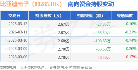 比亞迪電子（00285.HK）：3月12日南向資金減持27.85萬股
