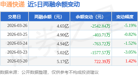 申通快遞：3月26日融券賣出9.05萬股，融資融券餘額4.65億元